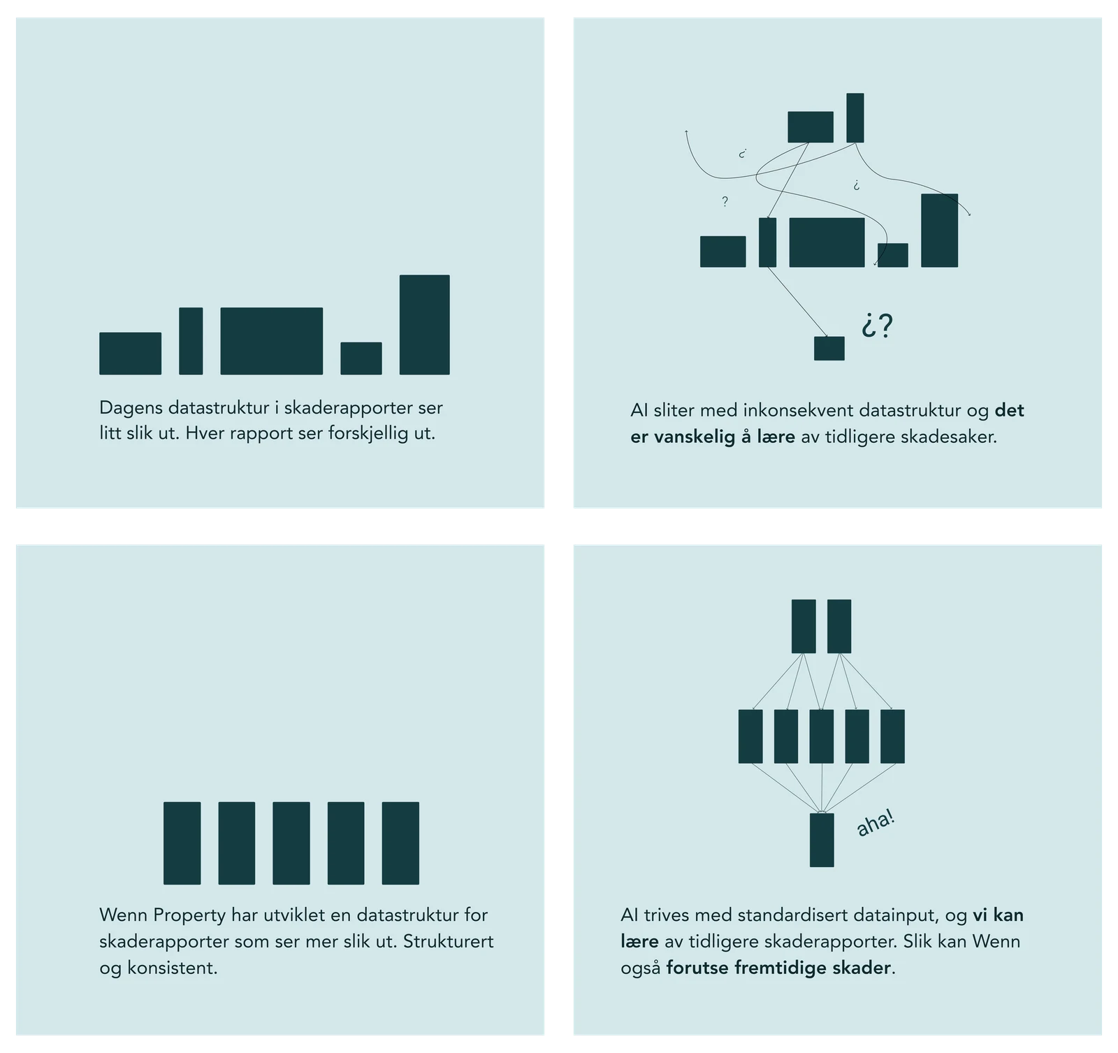 Illustrasjoner: Dagens datastruktur mot en strukturert og konsistent datastruktur