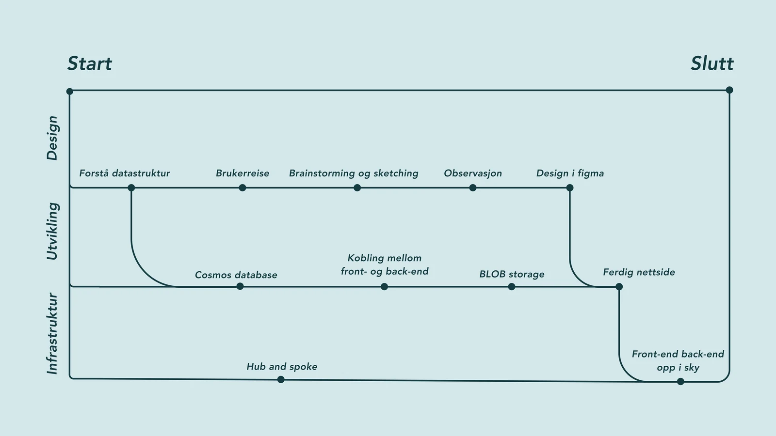 Prosessdiagram: De tre sporene design, utvikling og infrastruktur