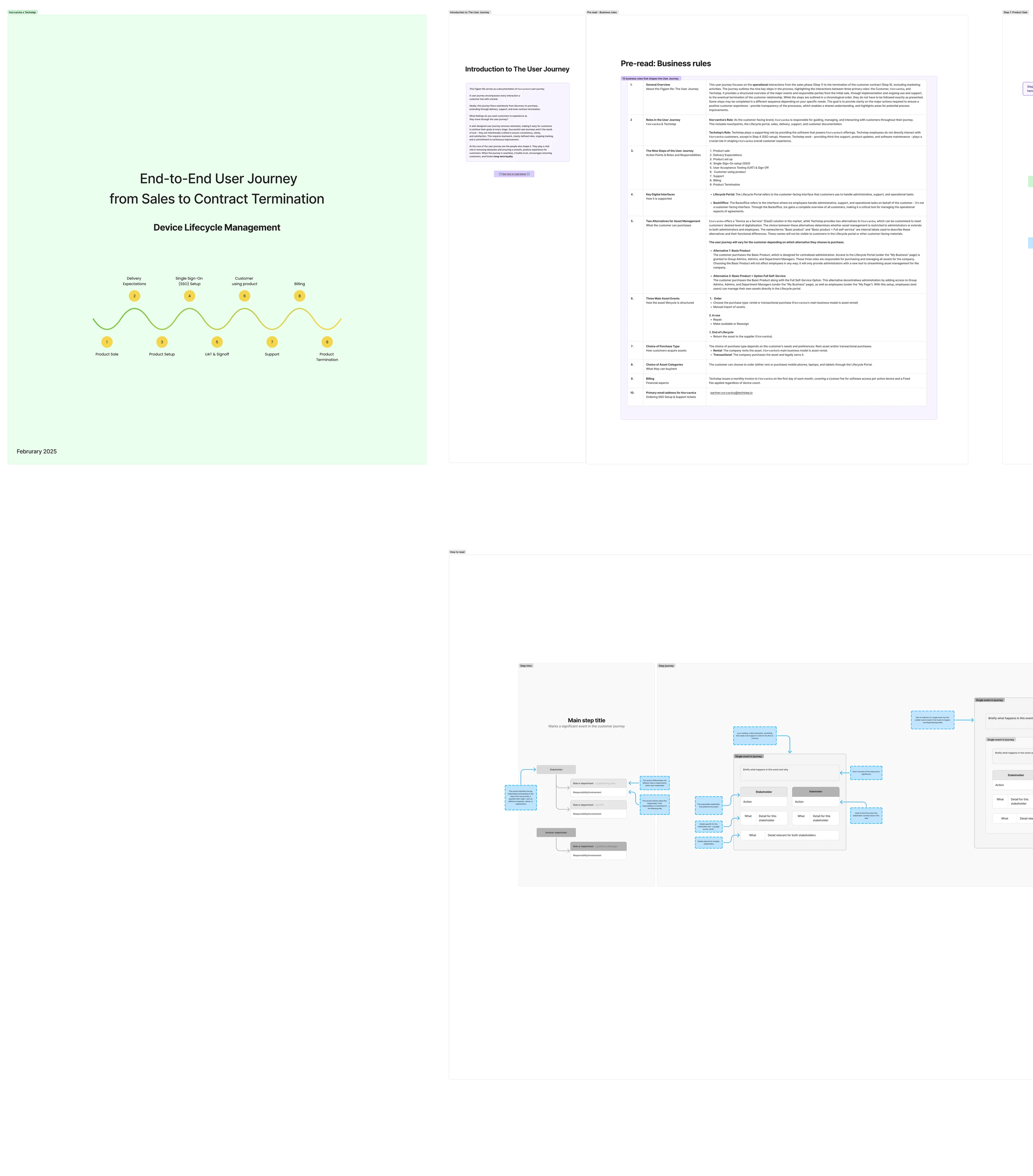 Service blueprint fra figjam