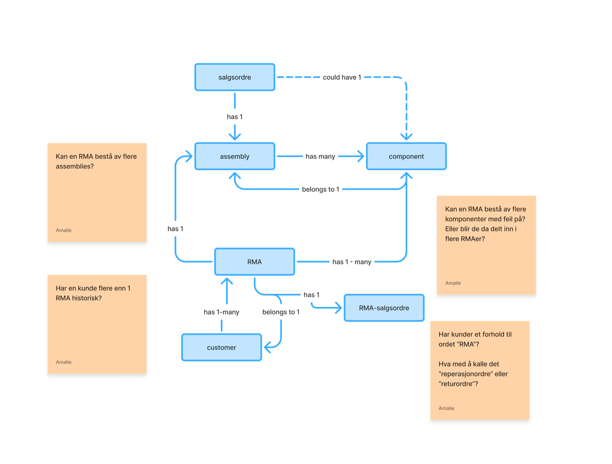 Object mapping